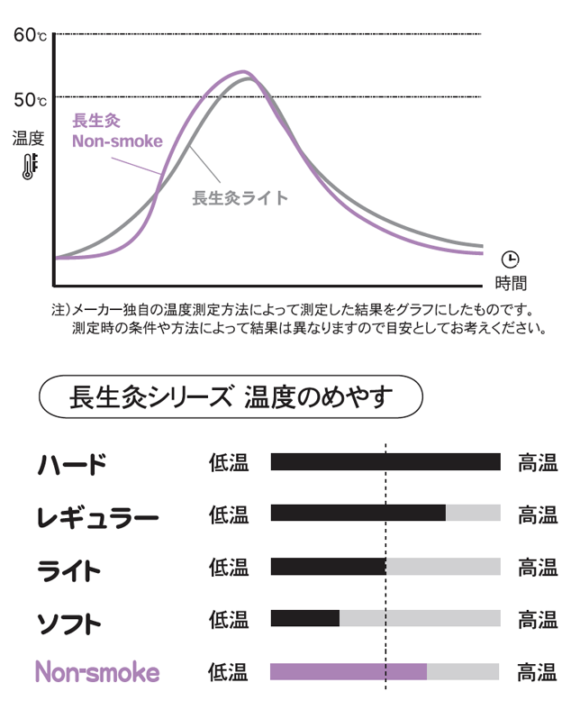 長生灸ノンスモーク解説